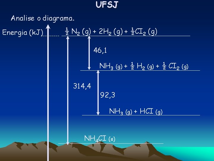 UFSJ Analise o diagrama. Energia (k. J) ½ N 2 (g) + 2 H