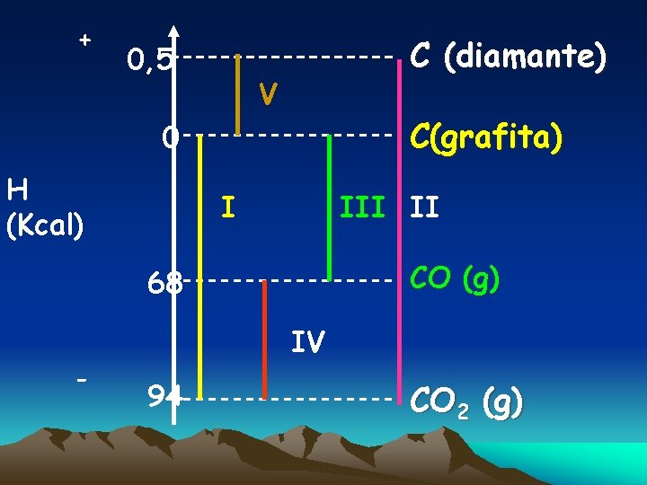 + 0, 5 C (diamante) V C(grafita) 0 H (Kcal) I II CO (g)