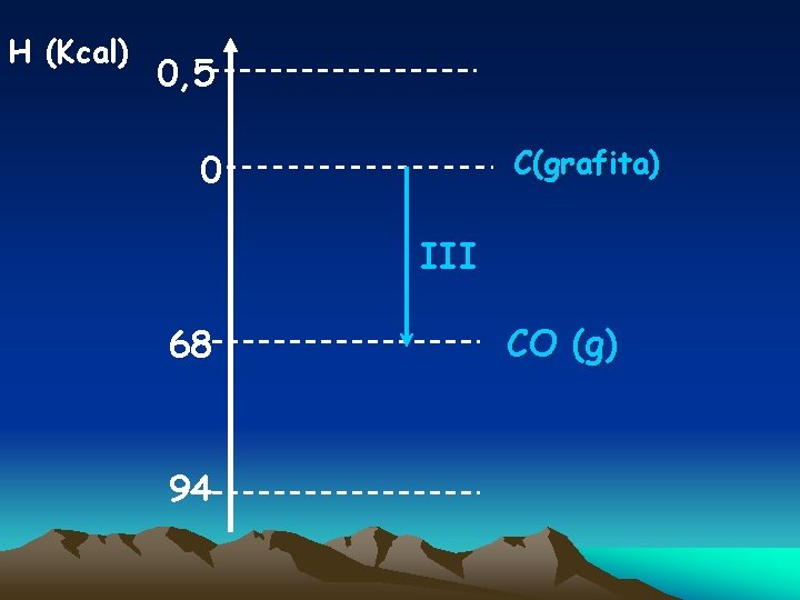 H (Kcal) 0, 5 C(grafita) 0 III 68 94 CO (g) 