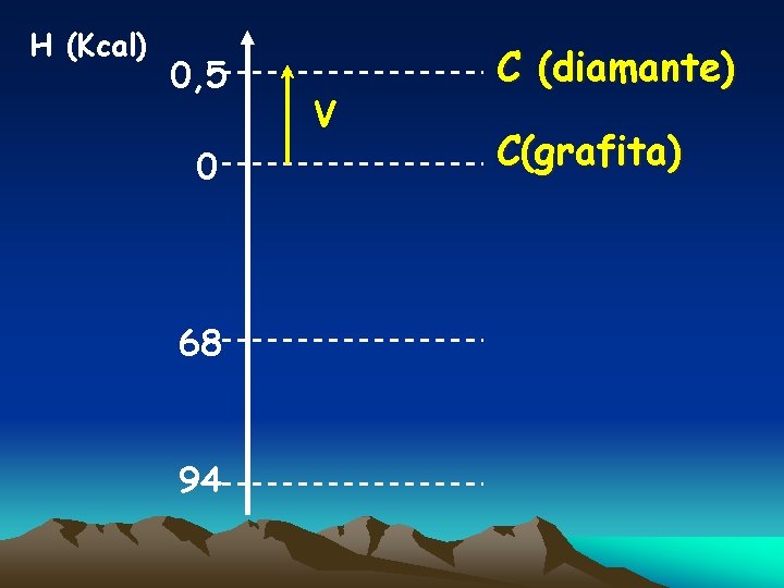 H (Kcal) 0, 5 0 68 94 V C (diamante) C(grafita) 