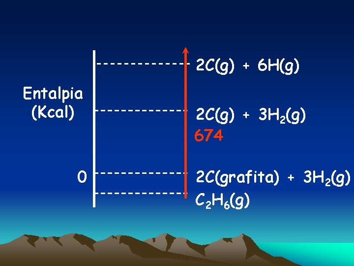 2 C(g) + 6 H(g) Entalpia (Kcal) 0 2 C(g) + 3 H 2(g)