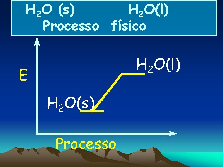 H 2 O (s) H 2 O(l) Processo físico H 2 O(l) E H