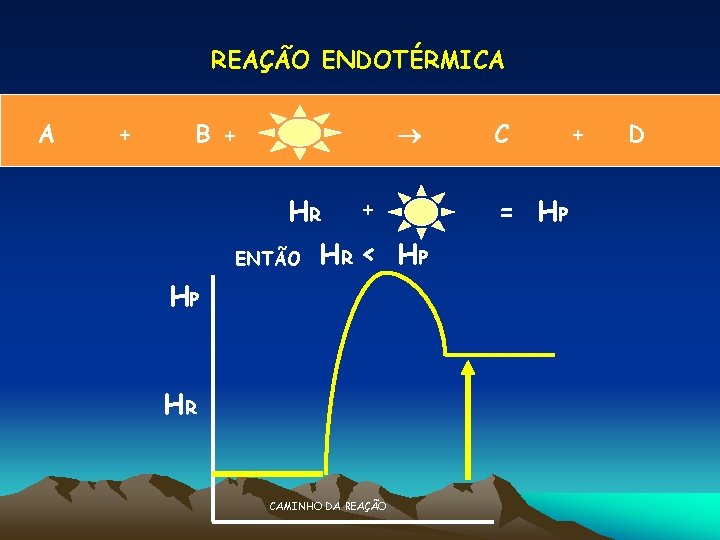 REAÇÃO ENDOTÉRMICA + B + HR ENTÃO HP HR HR CAMINHO DA REAÇÃO C