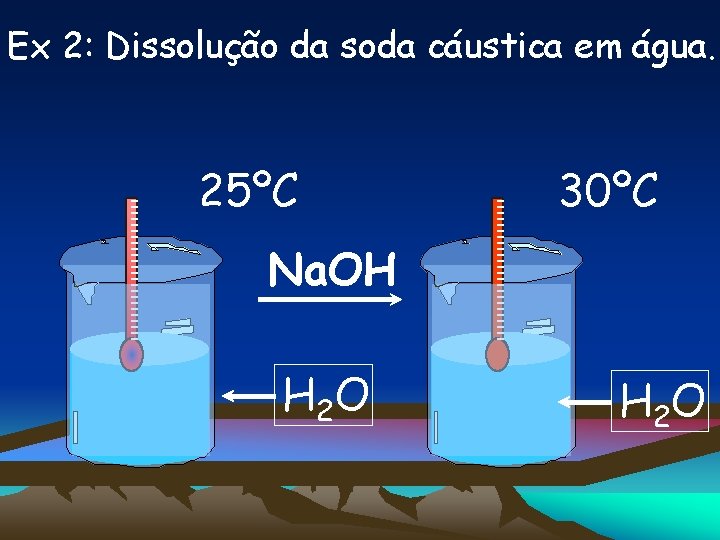 Ex 2: Dissolução da soda cáustica em água. 25ºC 30ºC Na. OH H 2