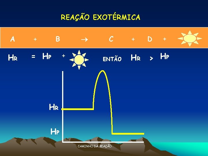 REAÇÃO EXOTÉRMICA A HR + B = HP + C ENTÃO HR HP CAMINHO