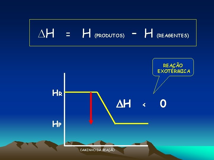  H = H (PRODUTOS) – H (REAGENTES) REAÇÃO EXOTÉRMICA HR H HP CAMINHO