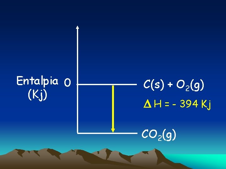Entalpia 0 (Kj) C(s) + O 2(g) H = - 394 Kj CO 2(g)