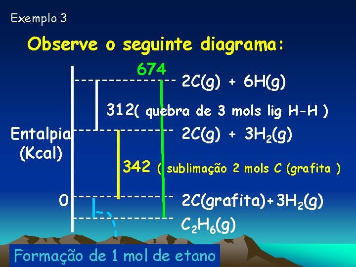 Exemplo 3 Observe o seguinte diagrama: 674 2 C(g) + 6 H(g) 312( quebra