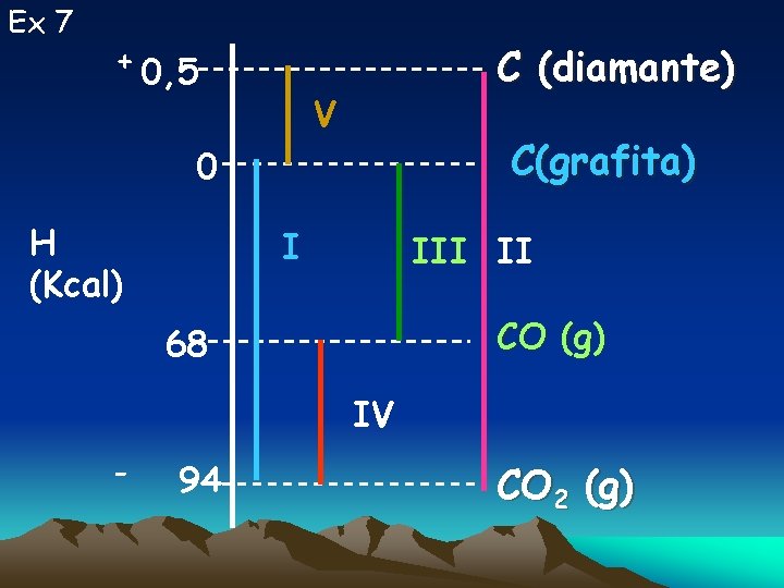 Ex 7 + 0, 5 C (diamante) V C(grafita) 0 H (Kcal) I II