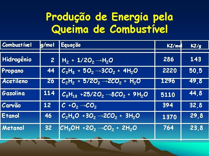 Produção de Energia pela Queima de Combustível g/mol Hidrogênio 2 Equação KJ/mol KJ/g H