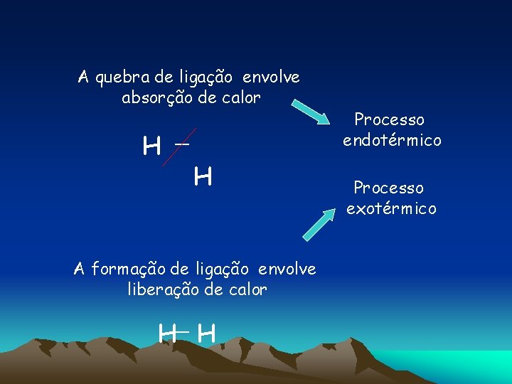 A quebra de ligação envolve absorção de calor H — H A formação de