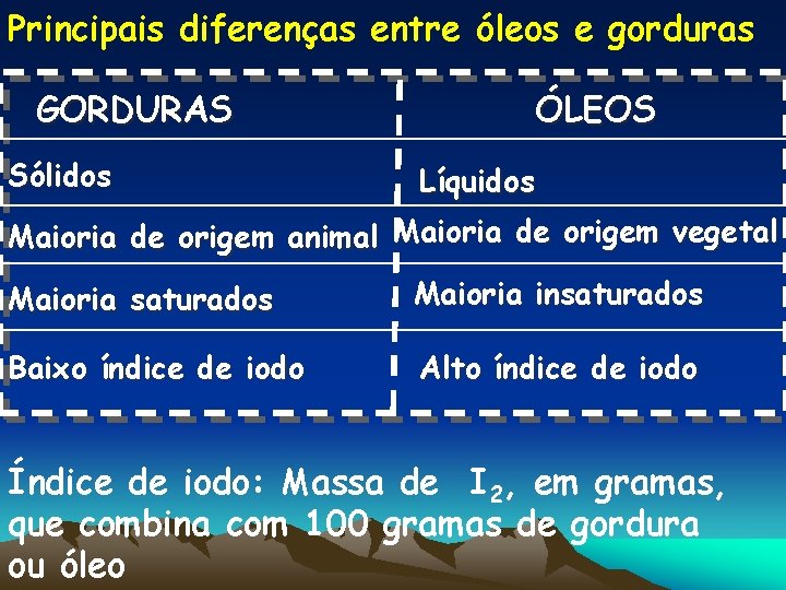 Principais diferenças entre óleos e gorduras GORDURAS Sólidos ÓLEOS Líquidos Maioria de origem animal