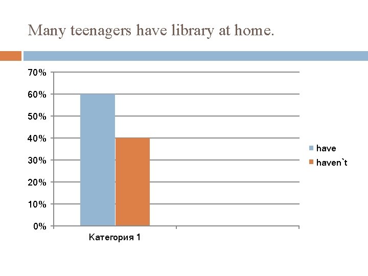 Many teenagers have library at home. 70% 60% 50% 40% have 30% haven`t 20%