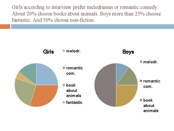 Girls according to interview prefer melodramas or romantic comedy. About 20% choose books about