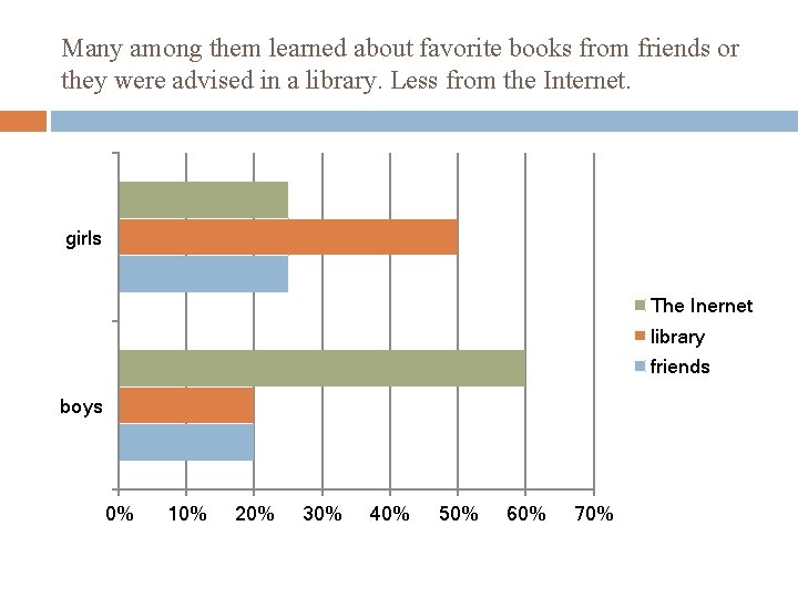 Many among them learned about favorite books from friends or they were advised in