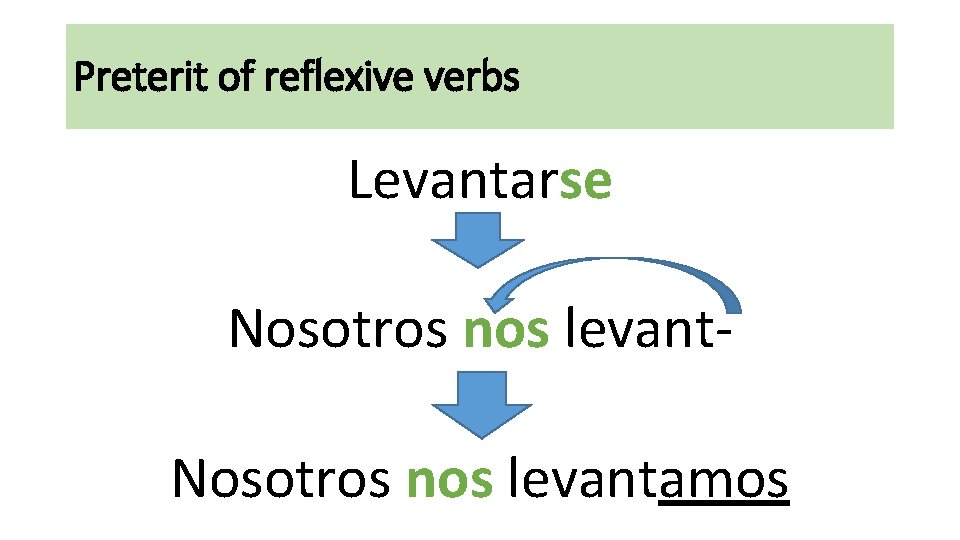 Preterit of reflexive verbs Levantarse Nosotros nos levantamos Preterit of reflexive verbs Levantarse Nosotros nos levantamos