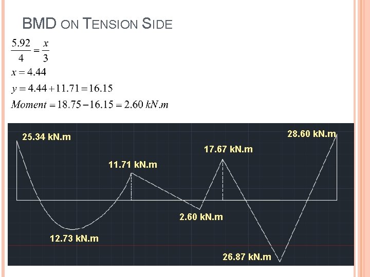 BMD ON TENSION SIDE 28. 60 k. N. m 25. 34 k. N. m