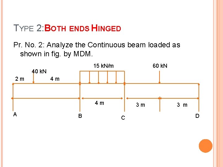 TYPE 2: BOTH ENDS HINGED Pr. No. 2: Analyze the Continuous beam loaded as