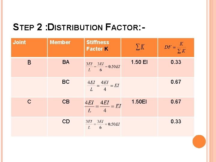 STEP 2 : DISTRIBUTION FACTOR: Joint Member B BA Stiffness Factor K 1. 50