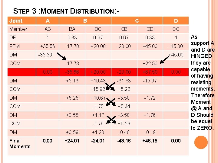 STEP 3 : MOMENT DISTRIBUTION: Joint A Member AB BA BC CB CD DC