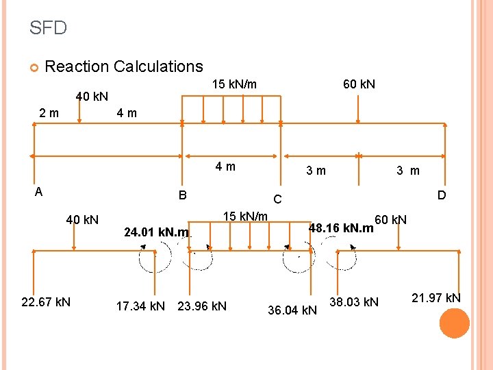 SFD Reaction Calculations 15 k. N/m 40 k. N 2 m 60 k. N