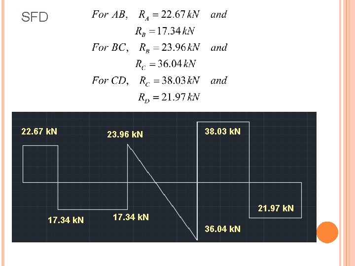 SFD 22. 67 k. N 17. 34 k. N 23. 96 k. N 38.