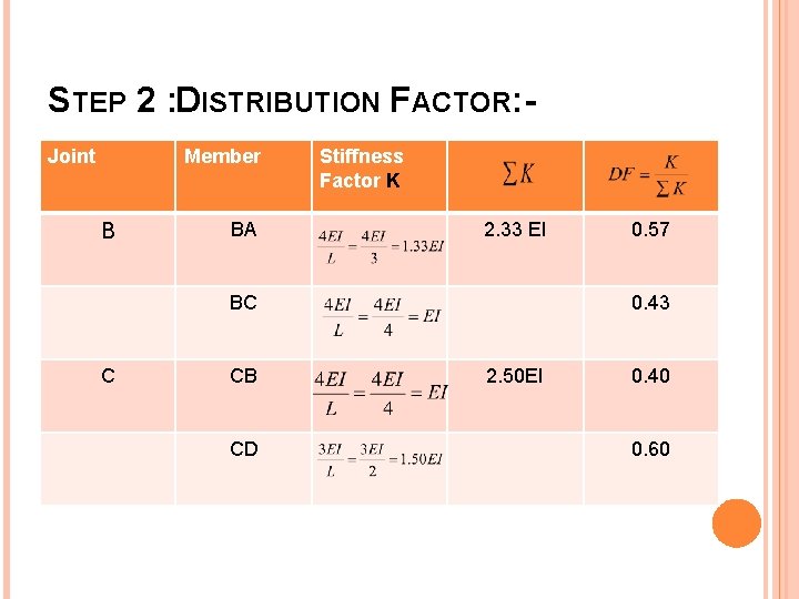 STEP 2 : DISTRIBUTION FACTOR: Joint Member B BA Stiffness Factor K 2. 33