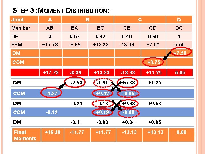 STEP 3 : MOMENT DISTRIBUTION: Joint Member DF FEM A B C D AB