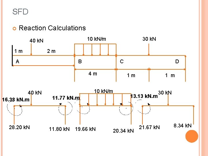 SFD Reaction Calculations 10 k. N/m 40 k. N 1 m 30 k. N