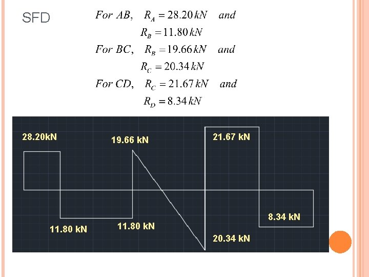 SFD 28. 20 k. N 11. 80 k. N 19. 66 k. N 21.