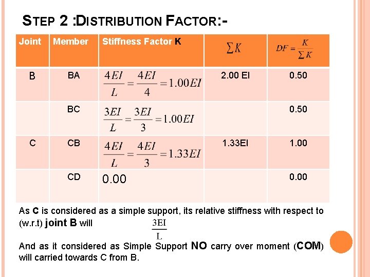 STEP 2 : DISTRIBUTION FACTOR: Joint B Member Stiffness Factor K BA 2. 00