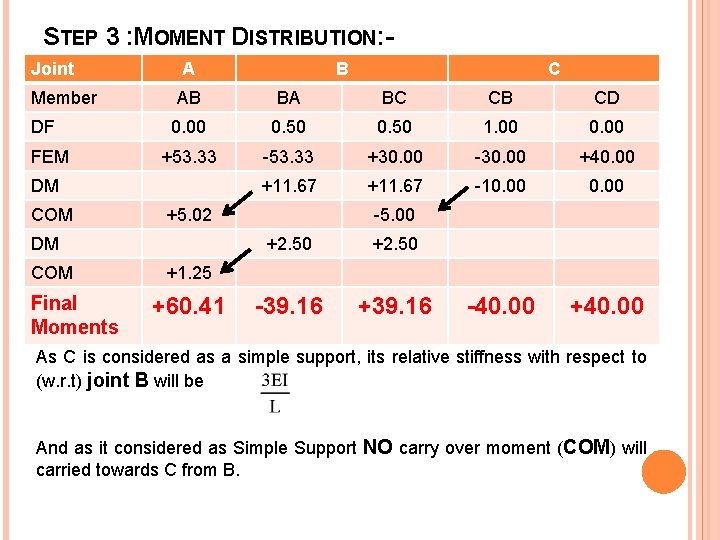 STEP 3 : MOMENT DISTRIBUTION: Joint Member DF FEM A BA BC CB CD