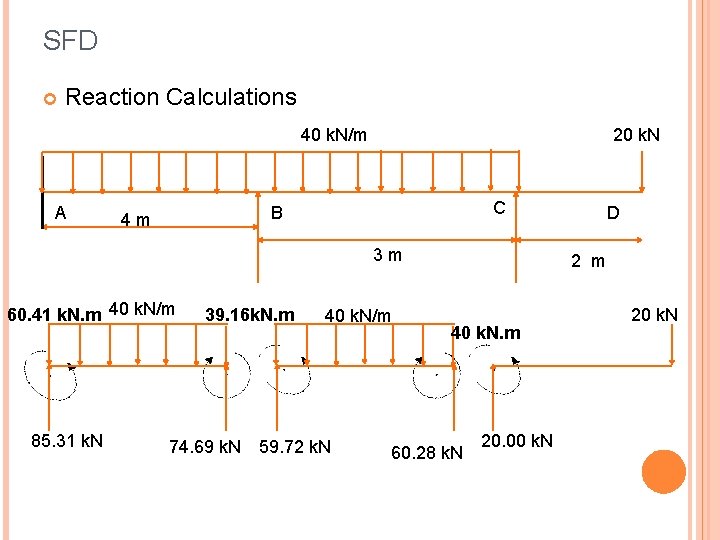 SFD Reaction Calculations 40 k. N/m A 20 k. N C B 4 m