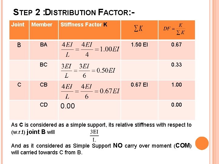 STEP 2 : DISTRIBUTION FACTOR: Joint B Member Stiffness Factor K BA 1. 50