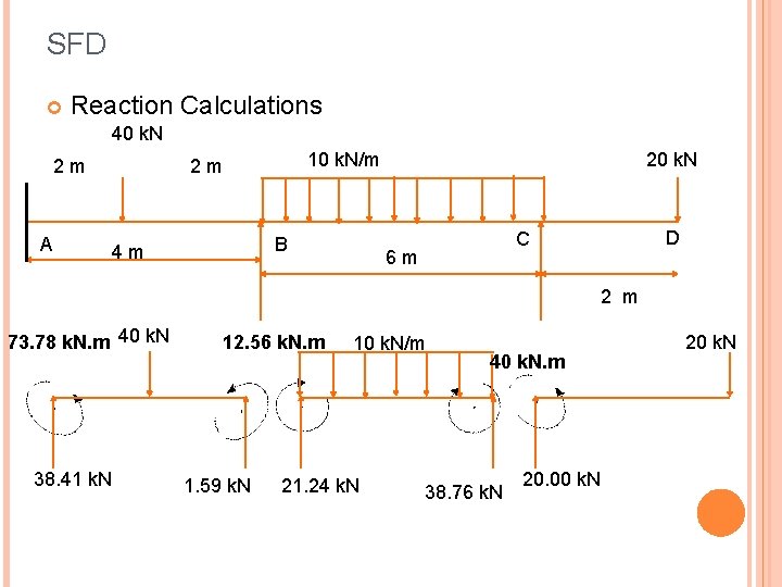 SFD Reaction Calculations 40 k. N 2 m A 10 k. N/m 2 m