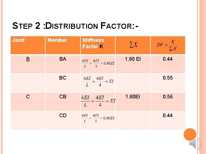 STEP 2 : DISTRIBUTION FACTOR: Joint Member B BA Stiffness Factor K 1. 80