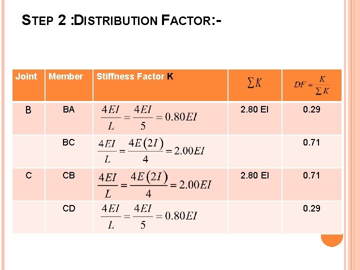 STEP 2 : DISTRIBUTION FACTOR: - Joint B Member BA Stiffness Factor K 2.