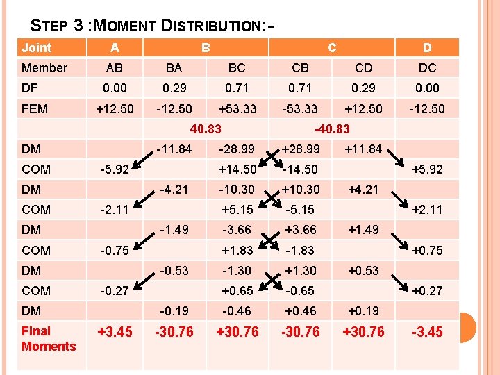 STEP 3 : MOMENT DISTRIBUTION: Joint Member DF FEM A B C AB BA