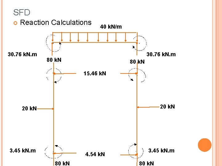 SFD Reaction Calculations 30. 76 k. N. m 40 k. N/m 30. 76 k.