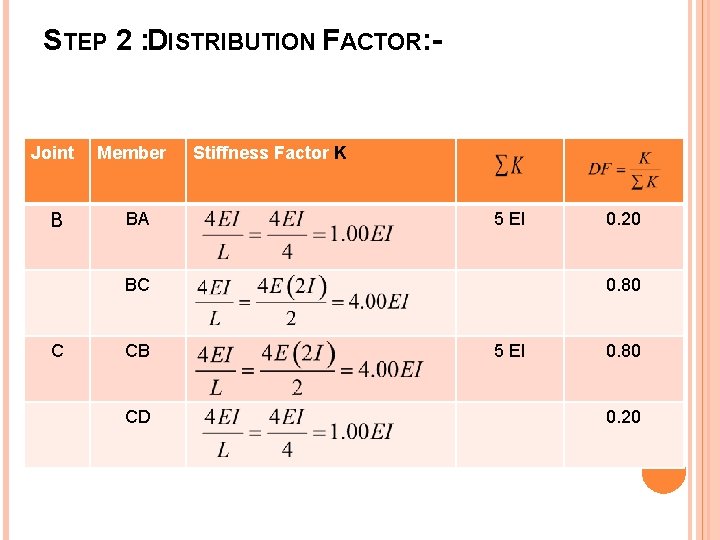 STEP 2 : DISTRIBUTION FACTOR: - Joint B Member BA Stiffness Factor K 5