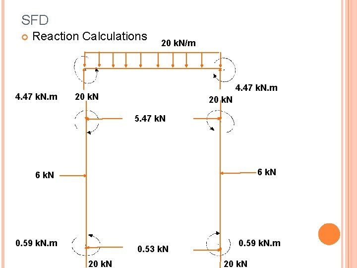 SFD Reaction Calculations 4. 47 k. N. m 20 k. N/m 4. 47 k.