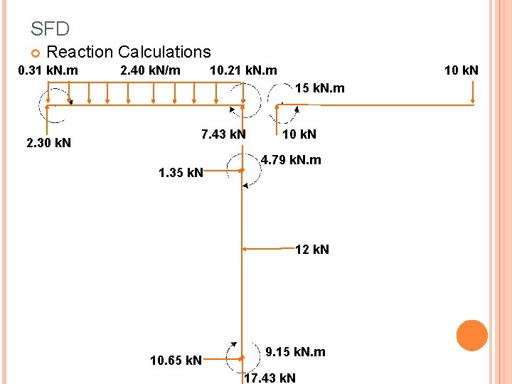 SFD Reaction Calculations 0. 31 k. N. m 2. 40 k. N/m 10. 21