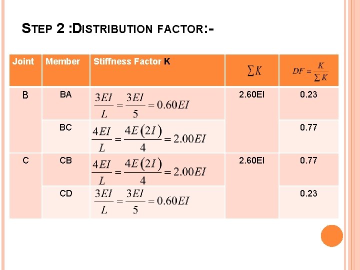 STEP 2 : DISTRIBUTION FACTOR: Joint B Member BA Stiffness Factor K 2. 60