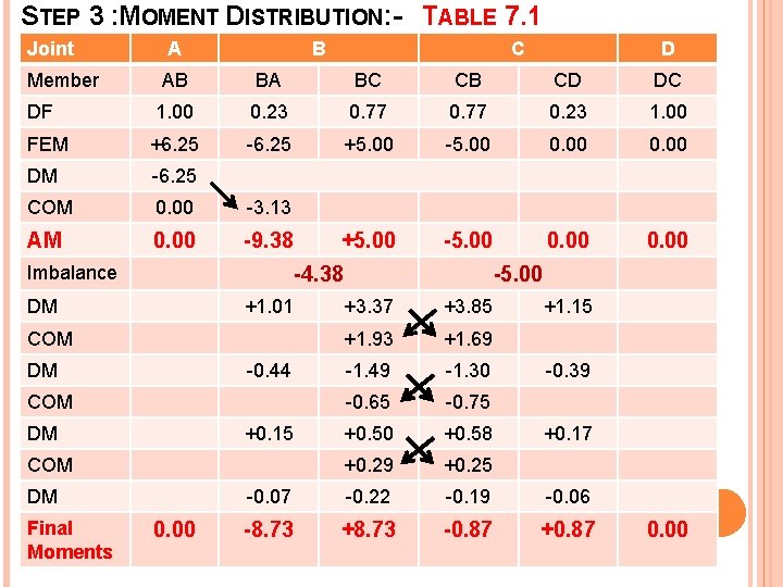 STEP 3 : MOMENT DISTRIBUTION: - TABLE 7. 1 Joint Member A B C