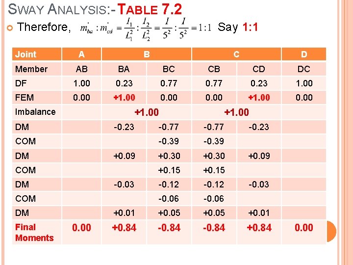 SWAY ANALYSIS: - TABLE 7. 2 Therefore, Joint Member Say 1: 1 A B