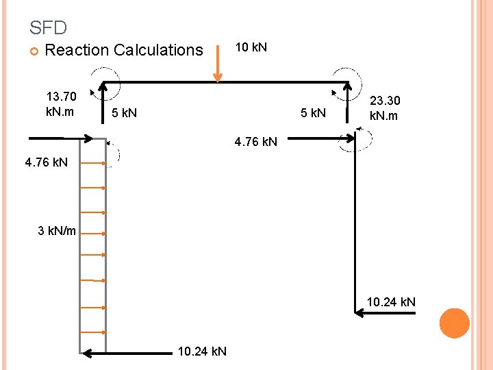 SFD Reaction Calculations 13. 70 k. N. m 10 k. N 5 k. N