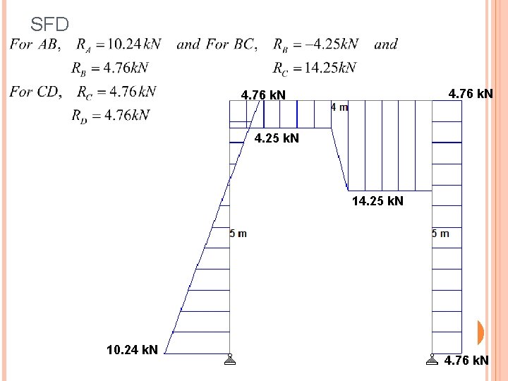 SFD 4. 76 k. N 4. 25 k. N 10. 24 k. N 4.