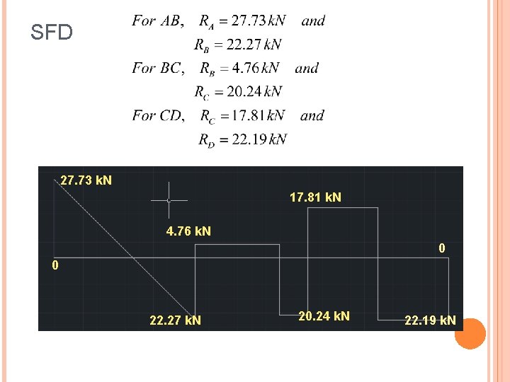 SFD 27. 73 k. N 17. 81 k. N 4. 76 k. N 0