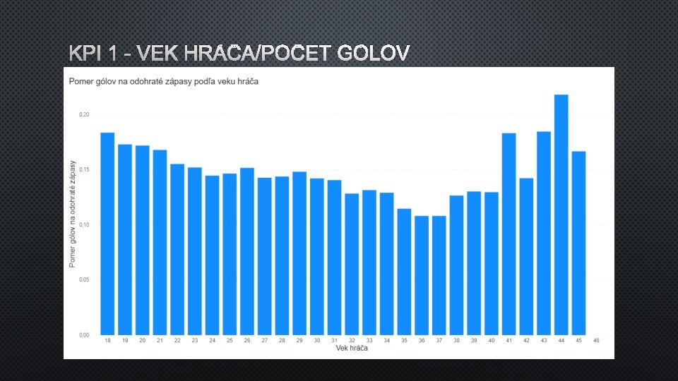 KPI 1 - VEK HRÁČA/POČET GÓLOV 