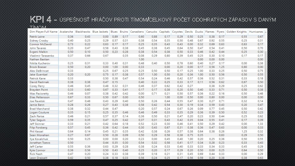 KPI 4 - ÚSPEŠNOSŤ HRÁČOV PROTI TÍMOM/CELKOVÝ POČET ODOHRATÝCH ZÁPASOV S DANÝM TÍMOM 